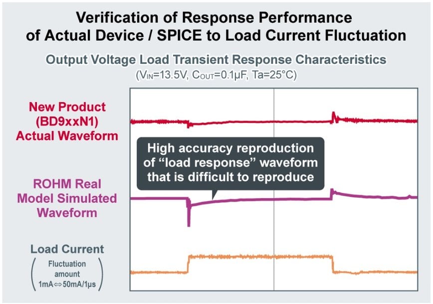 ROHM’s New Automotive LDO Regulators Stable Operation at Nanoscale Output Capacitance